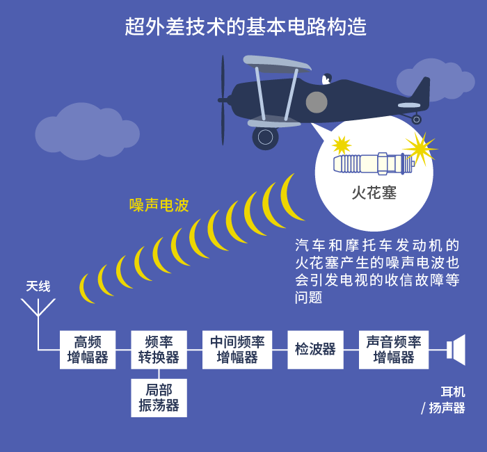 噪声的模式与行为，区别Earth与Ground的重要性