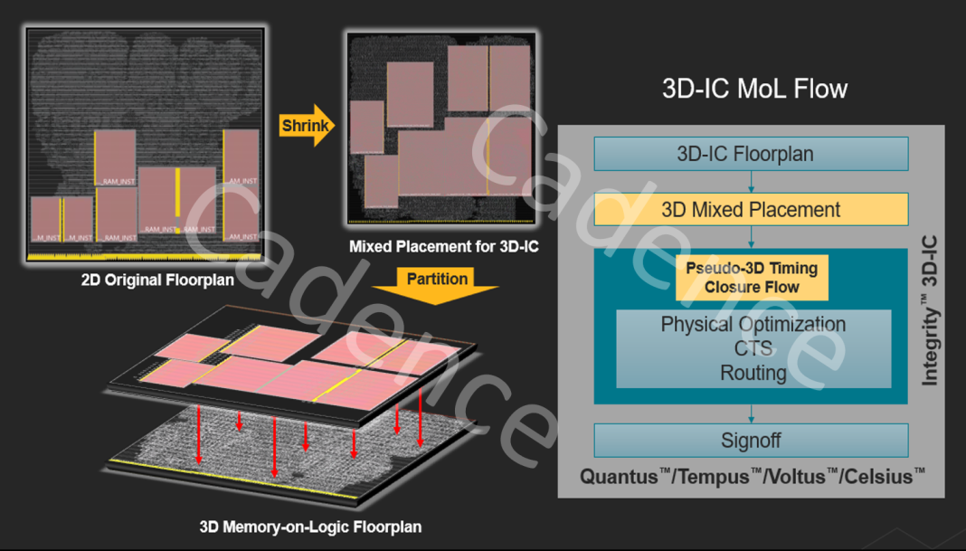 <b class='flag-5'>3D-IC</b> 設計之 Memory-on-Logic 堆疊實現流程