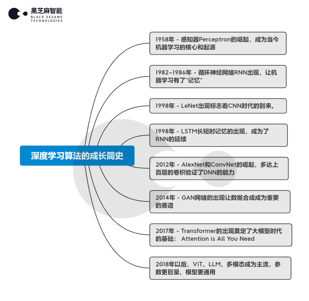 异构