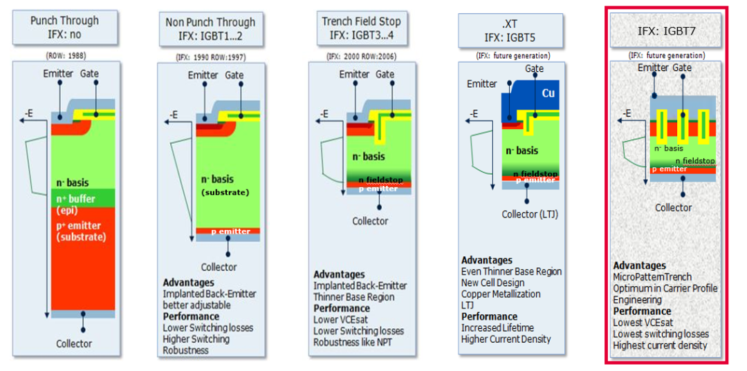 采用<b class='flag-5'>IGBT7</b>高功率密度變頻器的設計實例