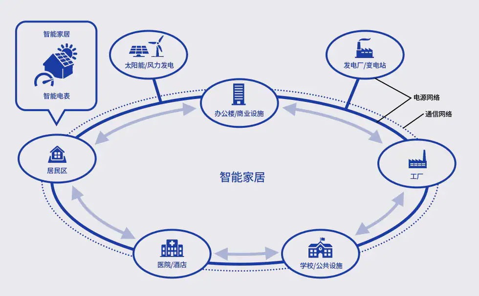 将ICT与<b class='flag-5'>可再生</b>能源相结合的智能电网需要怎样的电源？