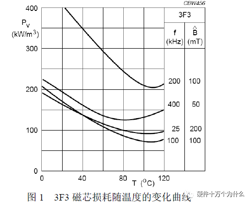 损耗