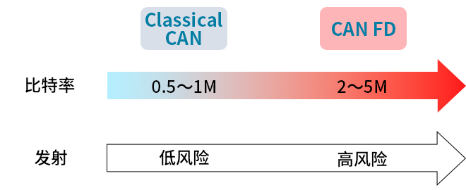 CAN <b class='flag-5'>FD</b>的降噪措施