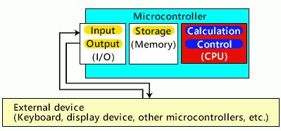 【微控制器基础】—— 从历史<b class='flag-5'>切入</b>，了解微控制器的五个要素（下）