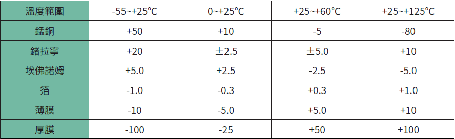 温度和结构如何影响电阻<b class='flag-5'>稳定性</b>