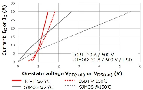 IGBT和<b class='flag-5'>MOSFET</b>该用谁？你选对<b class='flag-5'>了吗</b>？