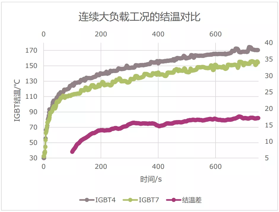 IGBT