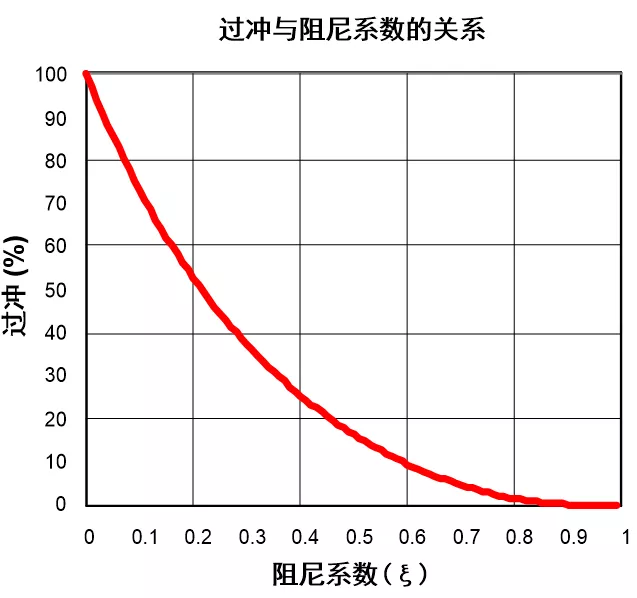 运放