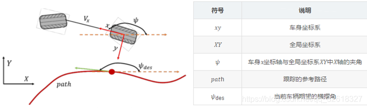 基于车辆动力学模型的横向控制