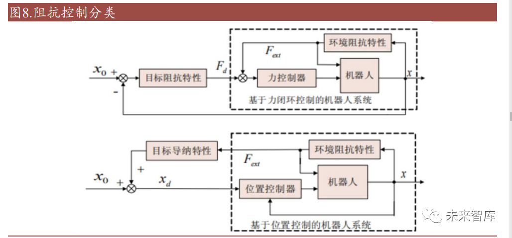 控制系统