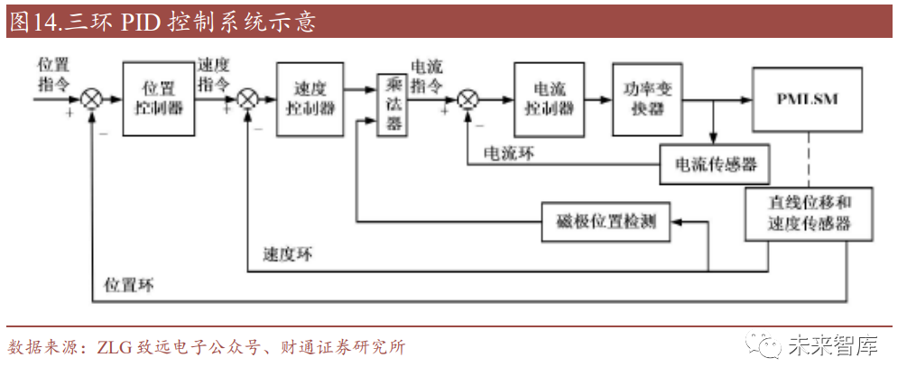 控制系统