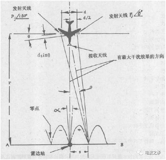 电子干扰