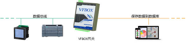 實現(xiàn)Modbus<b class='flag-5'>數(shù)據(jù)</b>轉(zhuǎn)發(fā)保存到mysql <b class='flag-5'>sqlserver</b><b class='flag-5'>數(shù)據(jù)庫</b>的解決方案