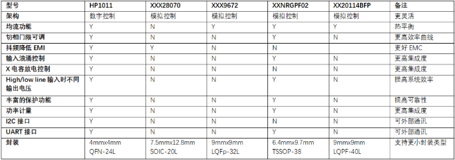 数字控制器