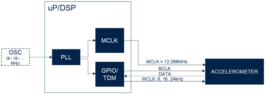 圖1 - STMicroelectronics - 通用微處理器DSP示例