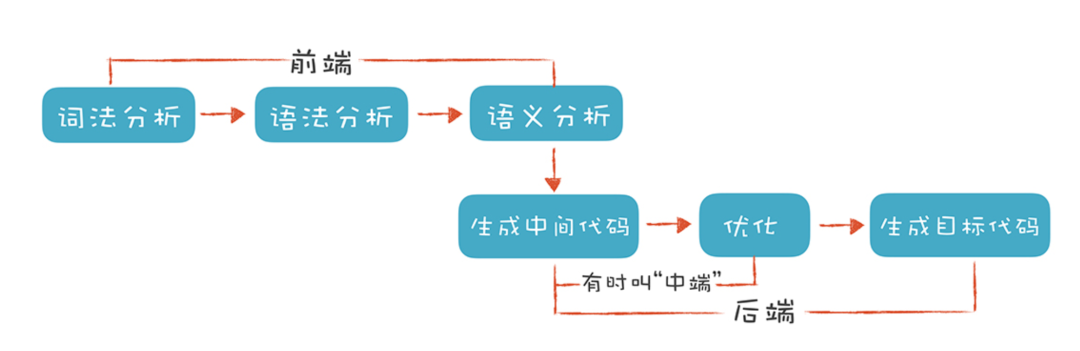 分析器