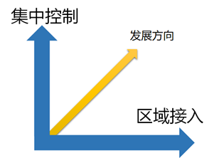 控制器