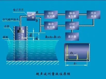 工业仪表