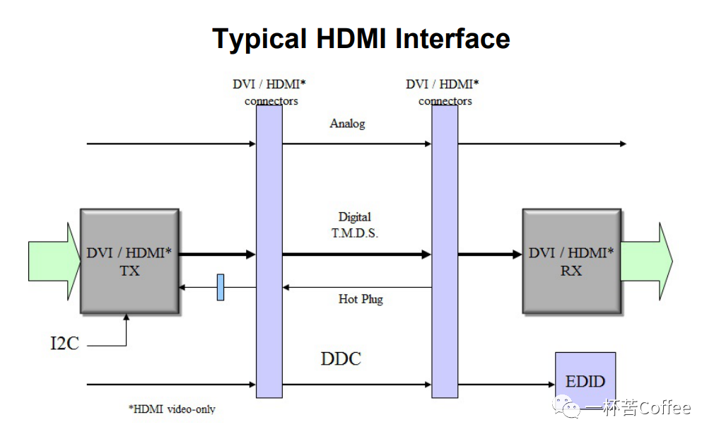 HDMI接口