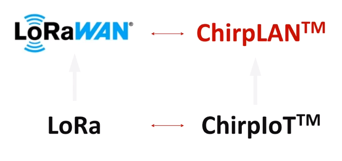 高效物聯(lián)網(wǎng)連接技術(shù)創(chuàng)新：ECWAN邊緣協(xié)同自<b class='flag-5'>組網(wǎng)</b>的未來(lái)—— 基于ChirpLAN窄帶擴(kuò)頻技術(shù)的無(wú)線<b class='flag-5'>混合組網(wǎng)</b>