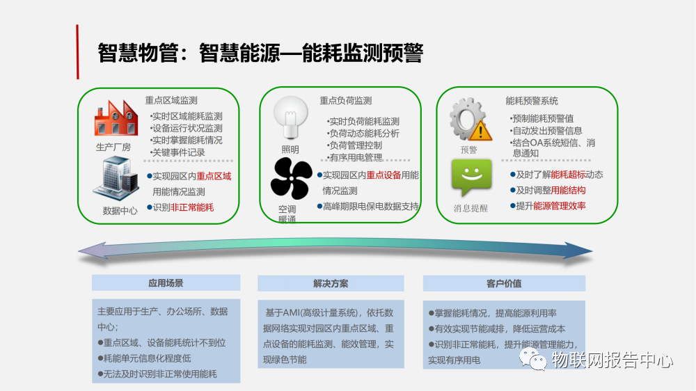 智慧工业