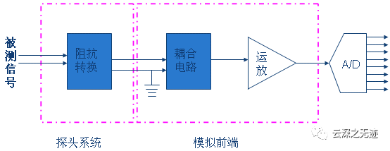 探头