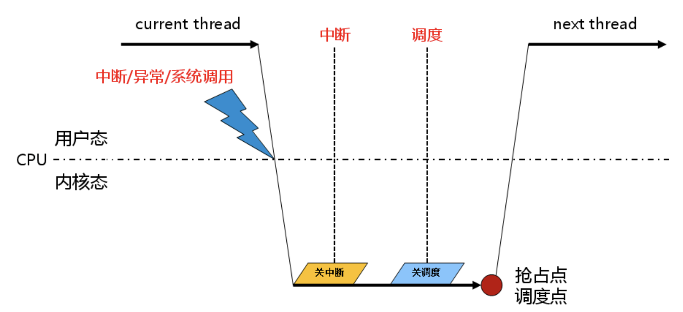 中断处理