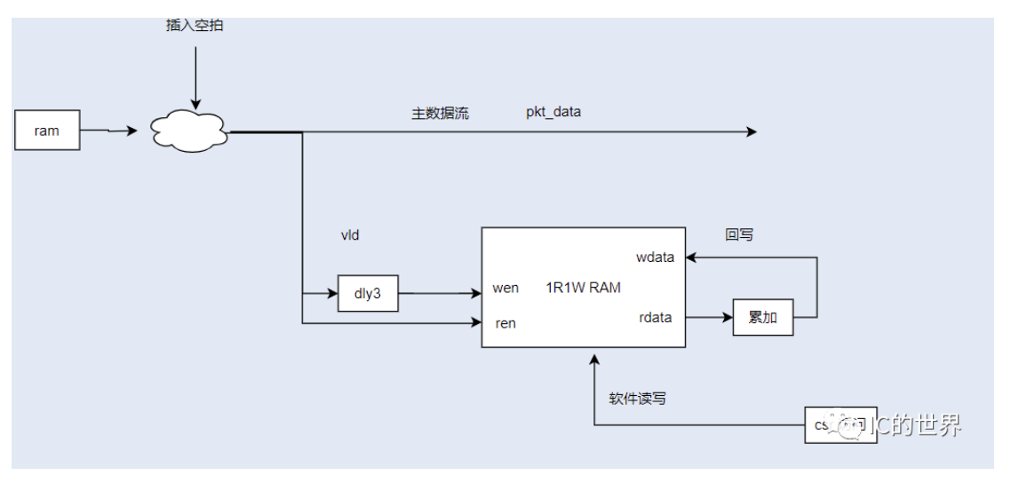 IC設(shè)計(jì)：<b class='flag-5'>RAM</b>的應(yīng)用-<b class='flag-5'>統(tǒng)計(jì)</b><b class='flag-5'>計(jì)數(shù)</b>