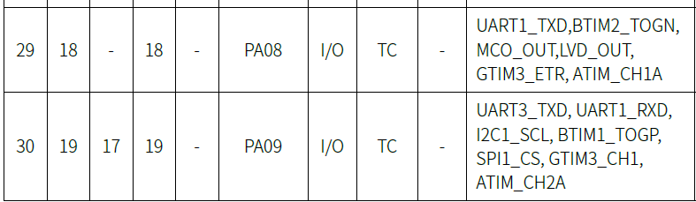 【有那么点详细的CW32学习笔记】<b class='flag-5'>通用</b><b class='flag-5'>异步</b>收发器—发送篇