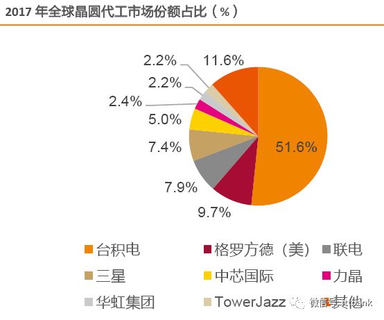 台积电