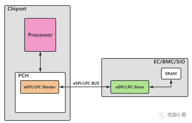 EC SRAM映射到CPU Memory空间的共享内存设计