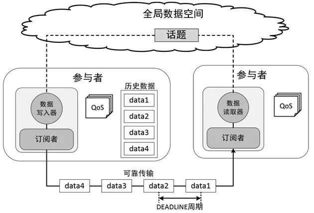 DDS为ROS的通信系统提供了哪些特性