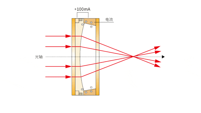 <b class='flag-5'>液态</b><b class='flag-5'>透镜</b>在机器视觉中的应用