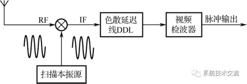 接收机