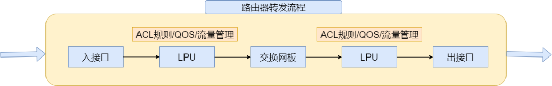 路由器