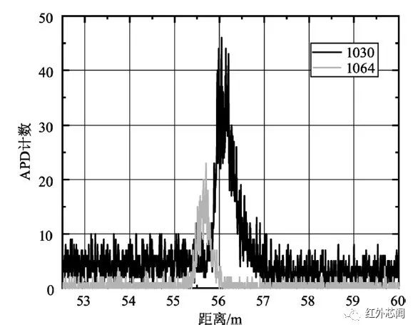 单光子探测器