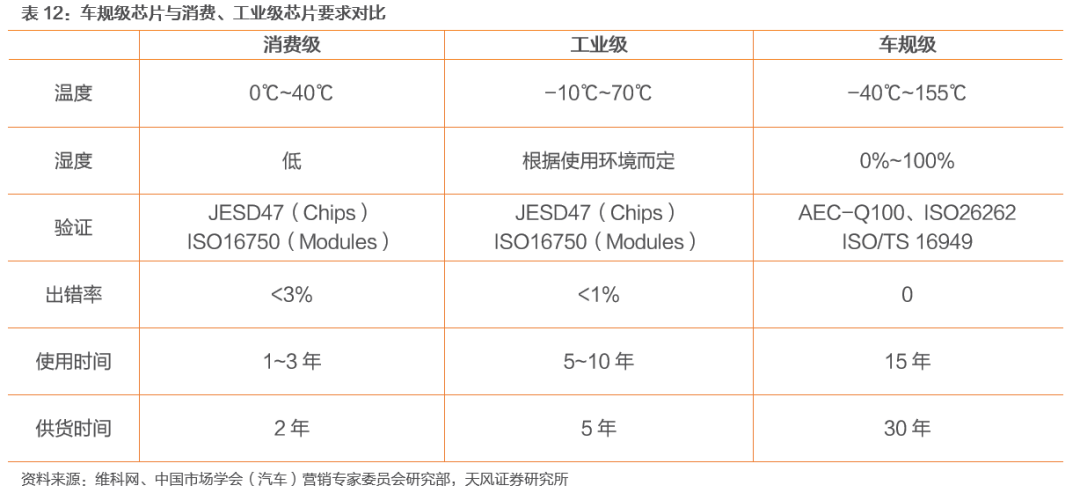 汽车芯片