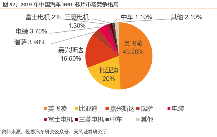 汽车芯片