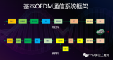 无线通信中物理层包含哪些内容