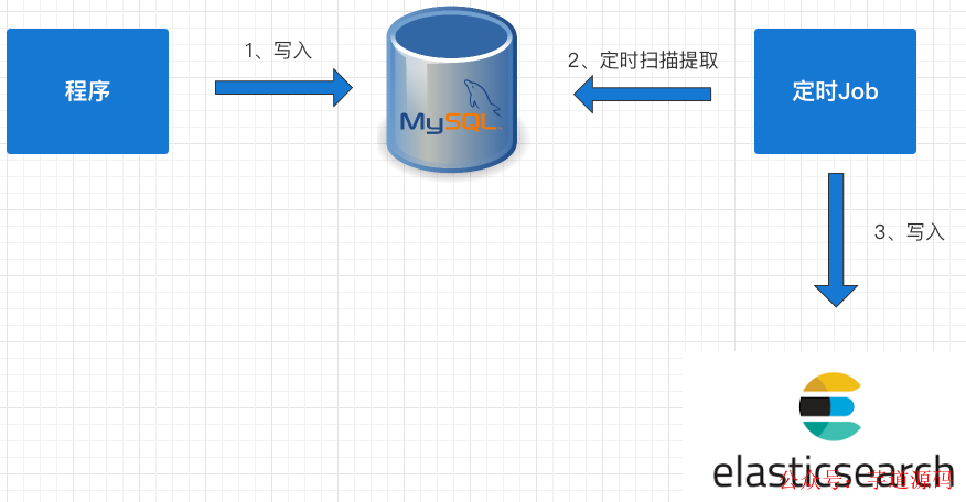 MySQL