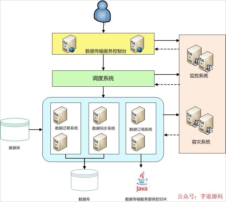 MySQL