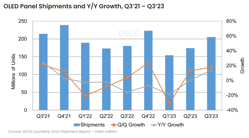 Q3全球<b class='flag-5'>OLED</b><b class='flag-5'>面板</b>出货量呈现复苏 同比增长14%