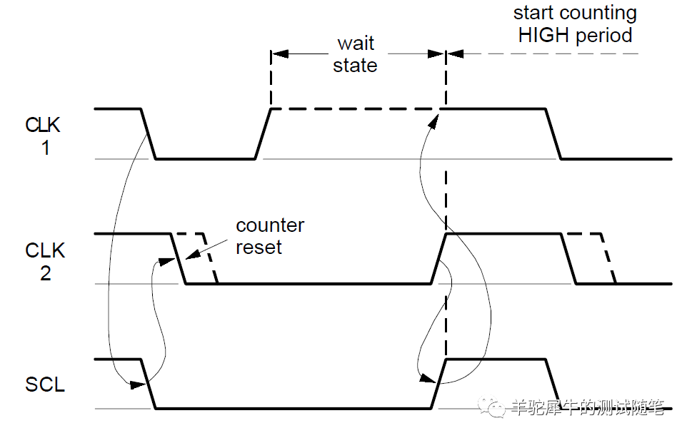 I2C总线