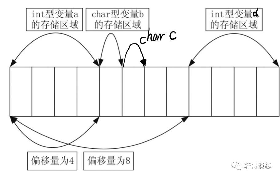 结构体