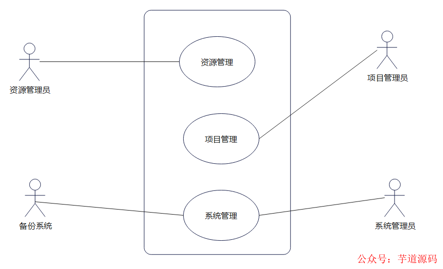 系统架构