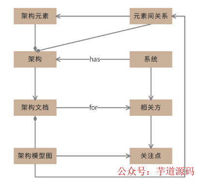 系统架构