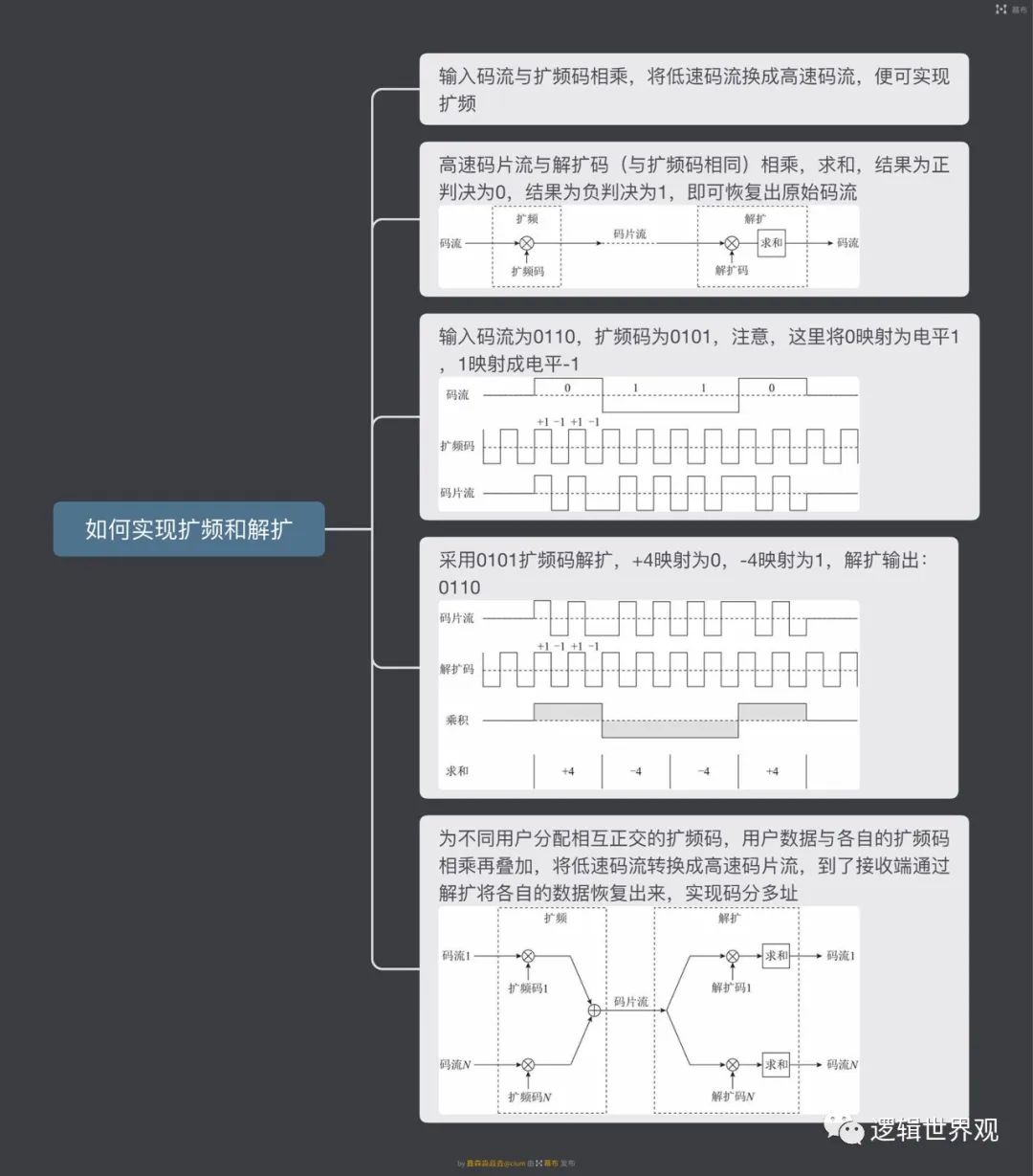 多址技术