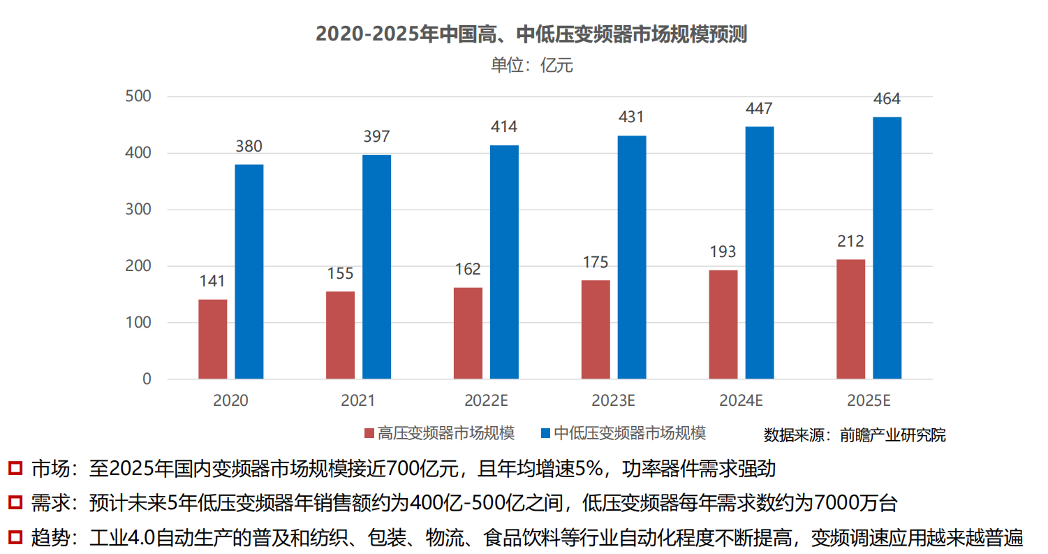 图-3：变频器市场规模预测.png