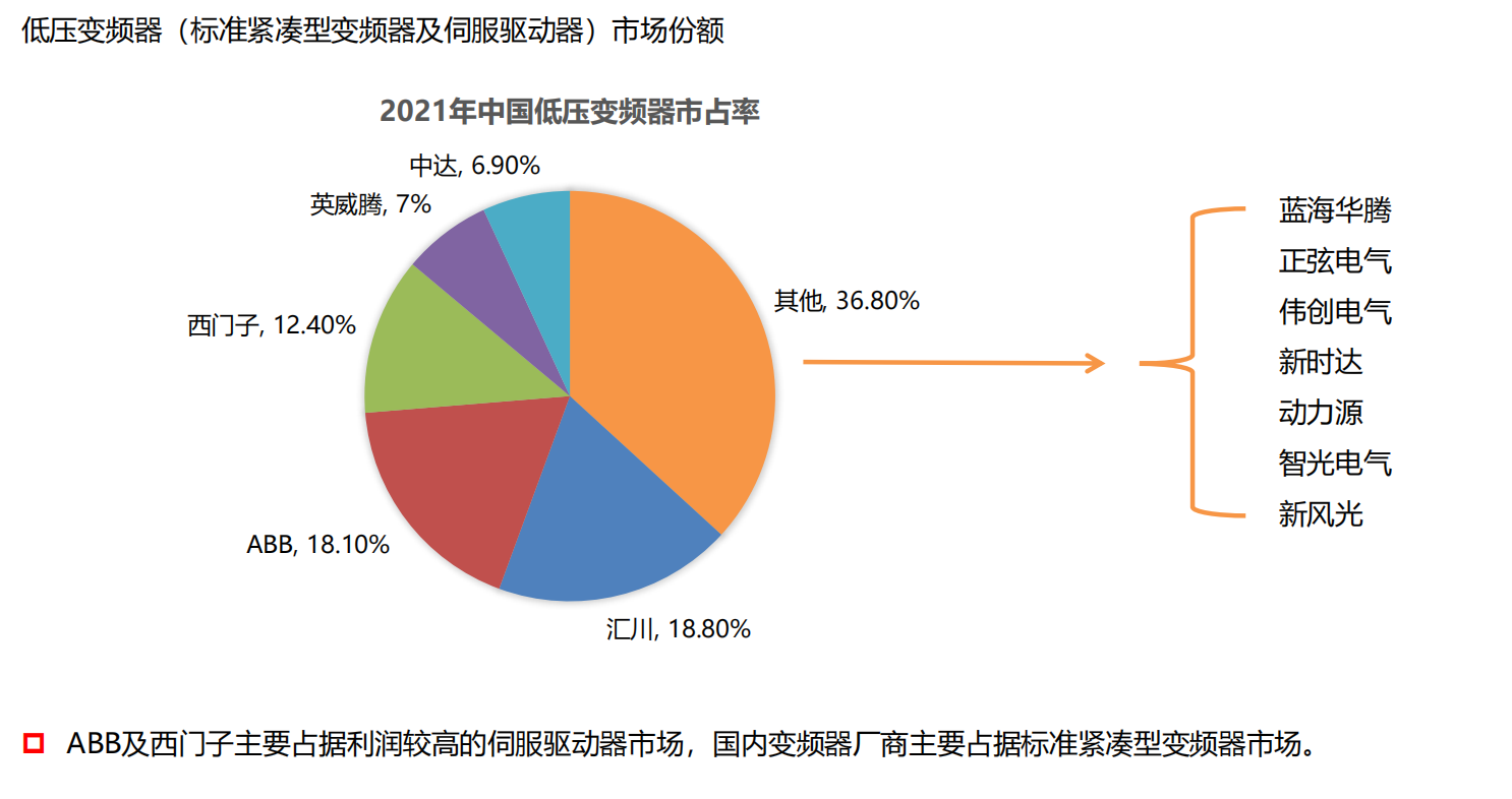 图-4：变频器市场格局.png