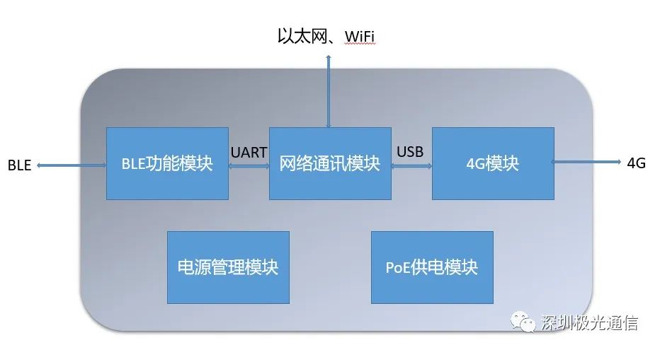 电源供电